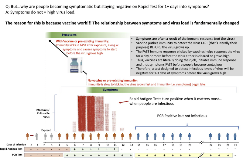 RAT timing with symptoms